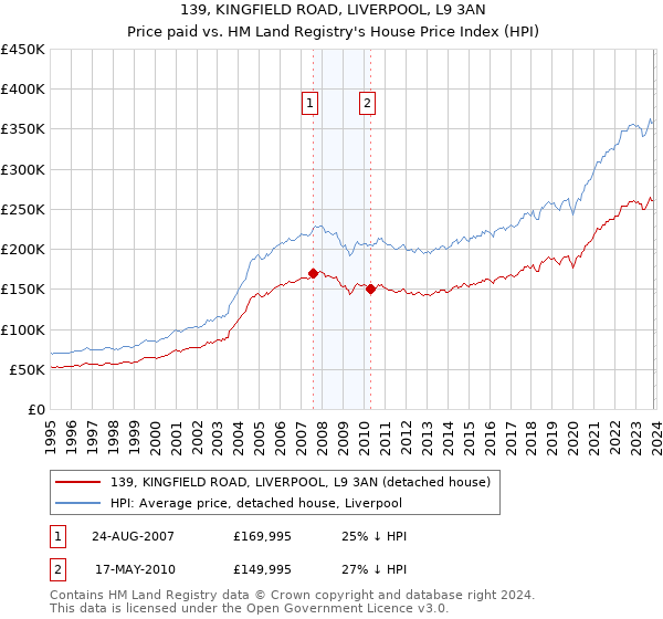 139, KINGFIELD ROAD, LIVERPOOL, L9 3AN: Price paid vs HM Land Registry's House Price Index