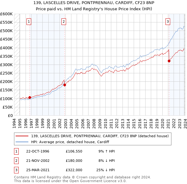 139, LASCELLES DRIVE, PONTPRENNAU, CARDIFF, CF23 8NP: Price paid vs HM Land Registry's House Price Index