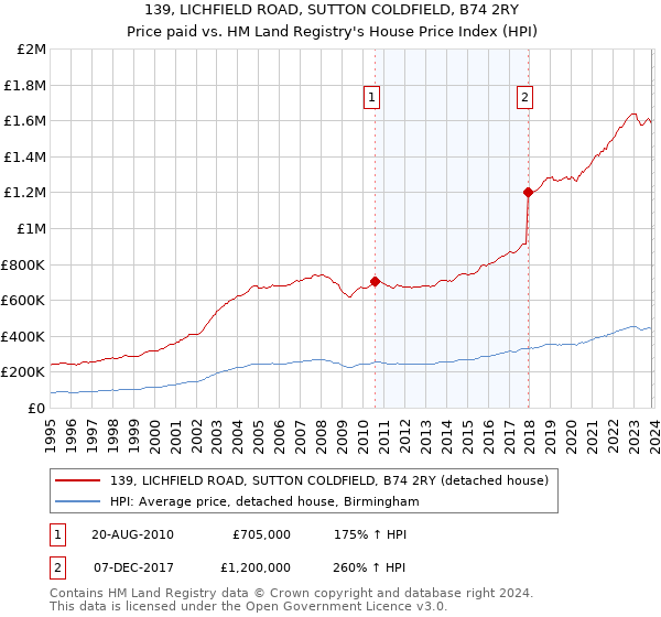 139, LICHFIELD ROAD, SUTTON COLDFIELD, B74 2RY: Price paid vs HM Land Registry's House Price Index