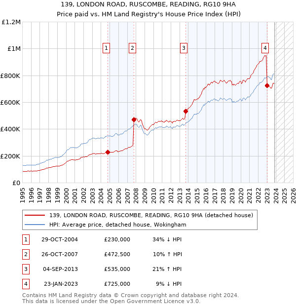 139, LONDON ROAD, RUSCOMBE, READING, RG10 9HA: Price paid vs HM Land Registry's House Price Index