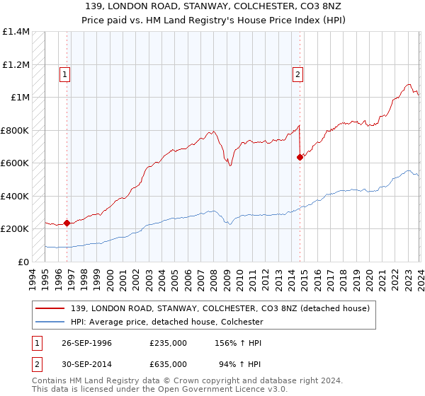 139, LONDON ROAD, STANWAY, COLCHESTER, CO3 8NZ: Price paid vs HM Land Registry's House Price Index