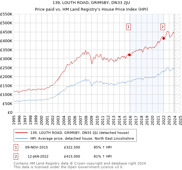 139, LOUTH ROAD, GRIMSBY, DN33 2JU: Price paid vs HM Land Registry's House Price Index