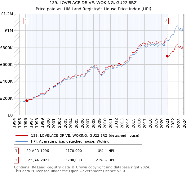 139, LOVELACE DRIVE, WOKING, GU22 8RZ: Price paid vs HM Land Registry's House Price Index
