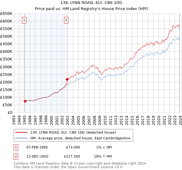 139, LYNN ROAD, ELY, CB6 1DG: Price paid vs HM Land Registry's House Price Index