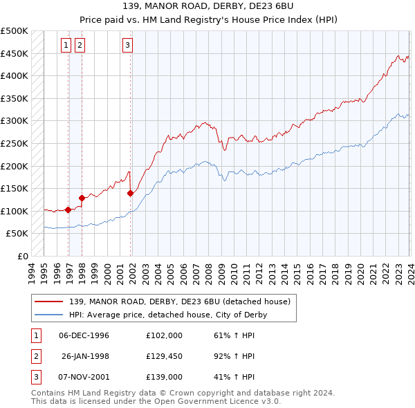 139, MANOR ROAD, DERBY, DE23 6BU: Price paid vs HM Land Registry's House Price Index