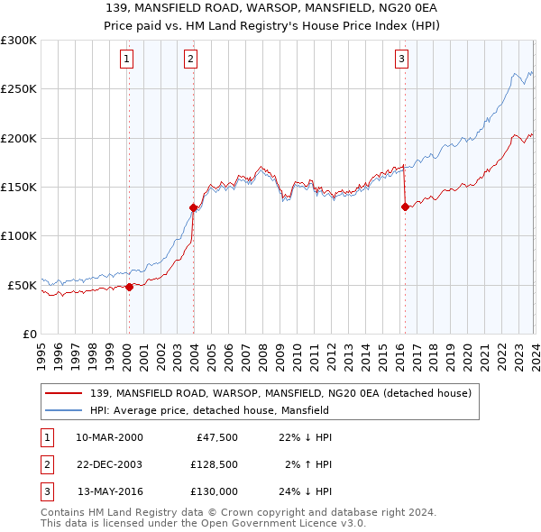 139, MANSFIELD ROAD, WARSOP, MANSFIELD, NG20 0EA: Price paid vs HM Land Registry's House Price Index