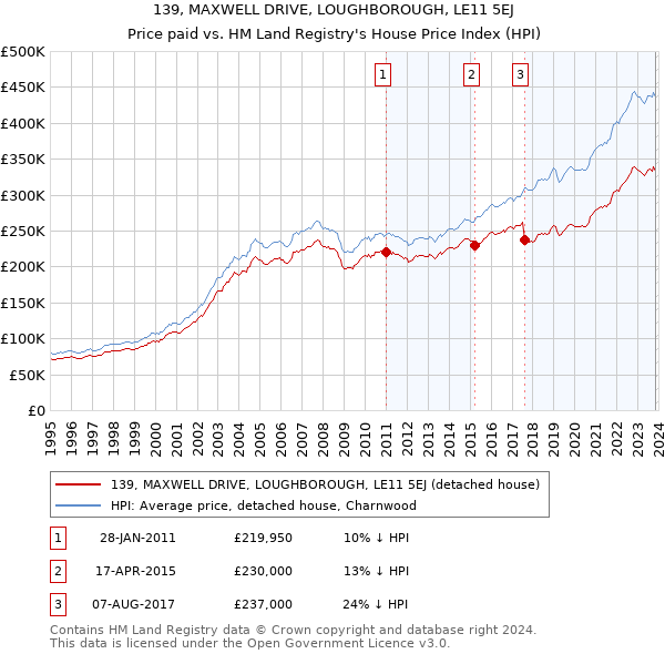 139, MAXWELL DRIVE, LOUGHBOROUGH, LE11 5EJ: Price paid vs HM Land Registry's House Price Index