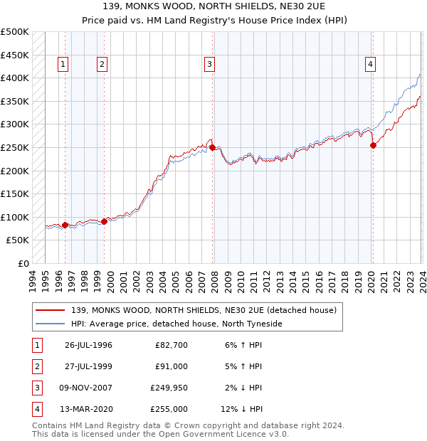 139, MONKS WOOD, NORTH SHIELDS, NE30 2UE: Price paid vs HM Land Registry's House Price Index