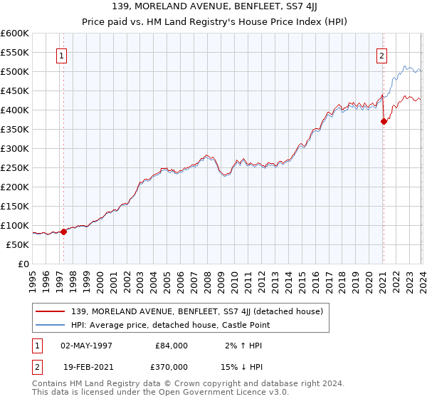 139, MORELAND AVENUE, BENFLEET, SS7 4JJ: Price paid vs HM Land Registry's House Price Index