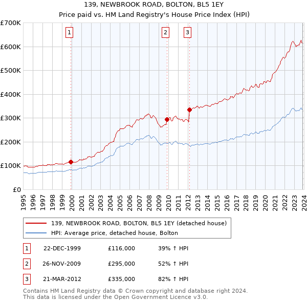 139, NEWBROOK ROAD, BOLTON, BL5 1EY: Price paid vs HM Land Registry's House Price Index