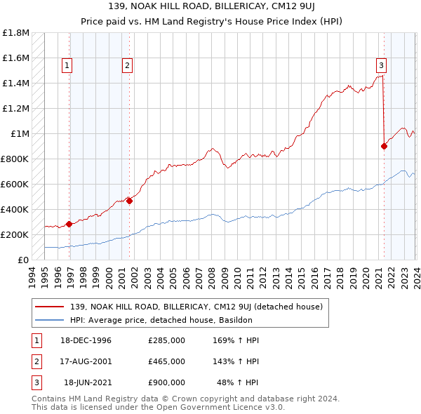 139, NOAK HILL ROAD, BILLERICAY, CM12 9UJ: Price paid vs HM Land Registry's House Price Index