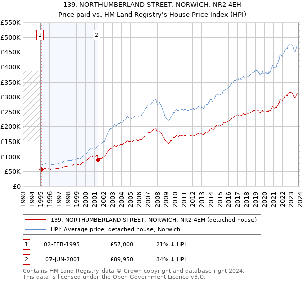 139, NORTHUMBERLAND STREET, NORWICH, NR2 4EH: Price paid vs HM Land Registry's House Price Index