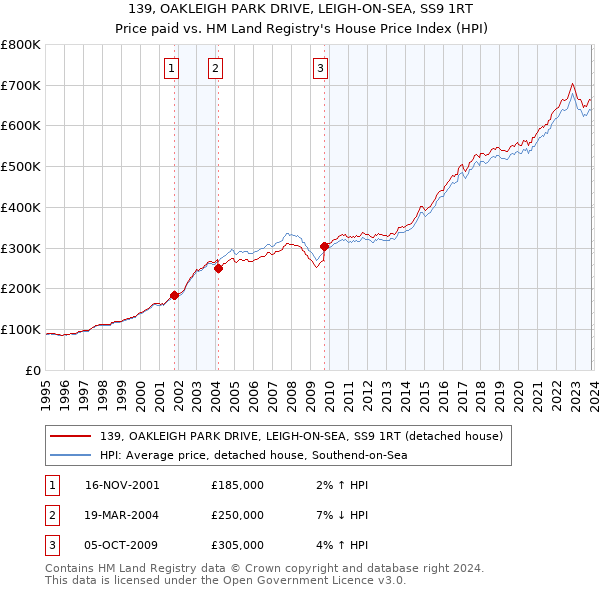 139, OAKLEIGH PARK DRIVE, LEIGH-ON-SEA, SS9 1RT: Price paid vs HM Land Registry's House Price Index