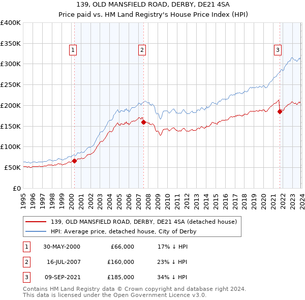 139, OLD MANSFIELD ROAD, DERBY, DE21 4SA: Price paid vs HM Land Registry's House Price Index