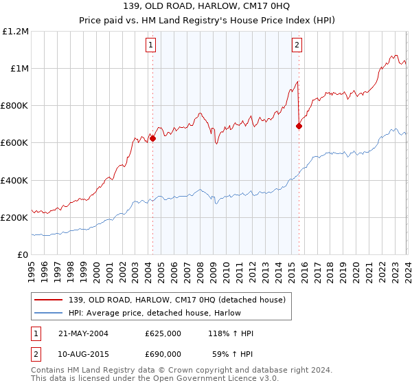 139, OLD ROAD, HARLOW, CM17 0HQ: Price paid vs HM Land Registry's House Price Index