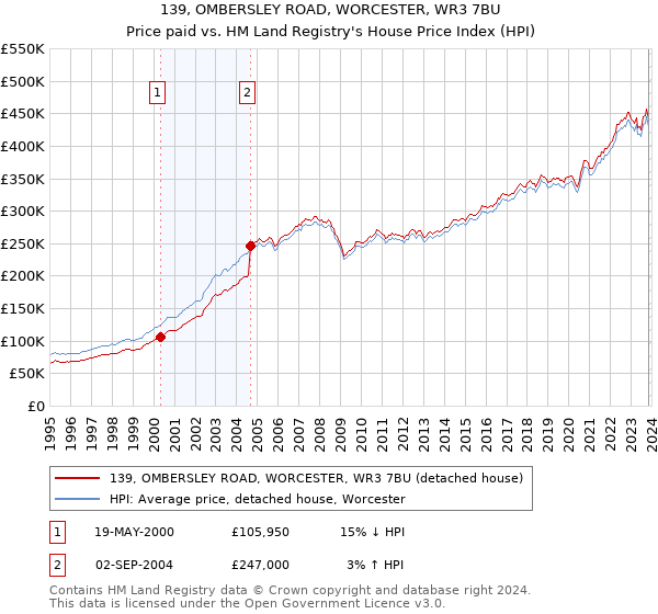 139, OMBERSLEY ROAD, WORCESTER, WR3 7BU: Price paid vs HM Land Registry's House Price Index