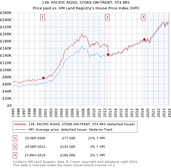 139, PACIFIC ROAD, STOKE-ON-TRENT, ST4 8RS: Price paid vs HM Land Registry's House Price Index