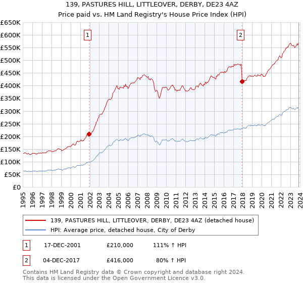 139, PASTURES HILL, LITTLEOVER, DERBY, DE23 4AZ: Price paid vs HM Land Registry's House Price Index