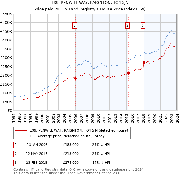 139, PENWILL WAY, PAIGNTON, TQ4 5JN: Price paid vs HM Land Registry's House Price Index