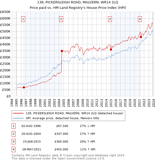 139, PICKERSLEIGH ROAD, MALVERN, WR14 2LQ: Price paid vs HM Land Registry's House Price Index
