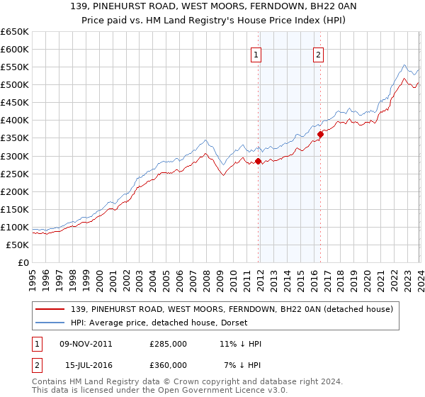 139, PINEHURST ROAD, WEST MOORS, FERNDOWN, BH22 0AN: Price paid vs HM Land Registry's House Price Index