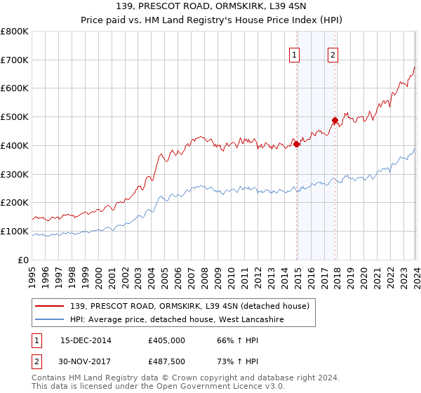 139, PRESCOT ROAD, ORMSKIRK, L39 4SN: Price paid vs HM Land Registry's House Price Index