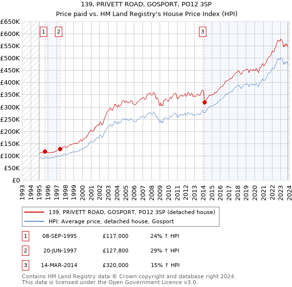 139, PRIVETT ROAD, GOSPORT, PO12 3SP: Price paid vs HM Land Registry's House Price Index