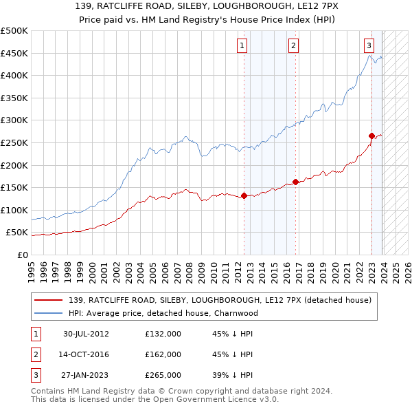 139, RATCLIFFE ROAD, SILEBY, LOUGHBOROUGH, LE12 7PX: Price paid vs HM Land Registry's House Price Index