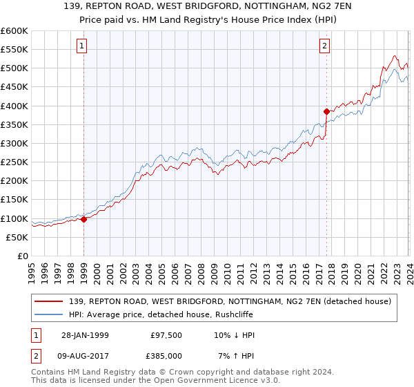 139, REPTON ROAD, WEST BRIDGFORD, NOTTINGHAM, NG2 7EN: Price paid vs HM Land Registry's House Price Index