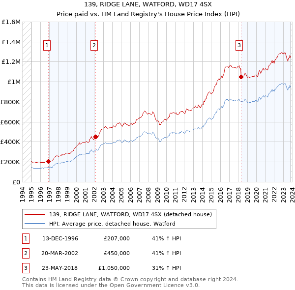 139, RIDGE LANE, WATFORD, WD17 4SX: Price paid vs HM Land Registry's House Price Index