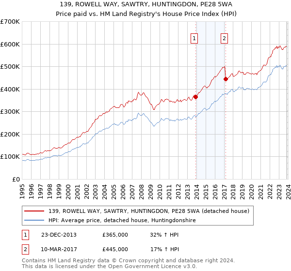 139, ROWELL WAY, SAWTRY, HUNTINGDON, PE28 5WA: Price paid vs HM Land Registry's House Price Index