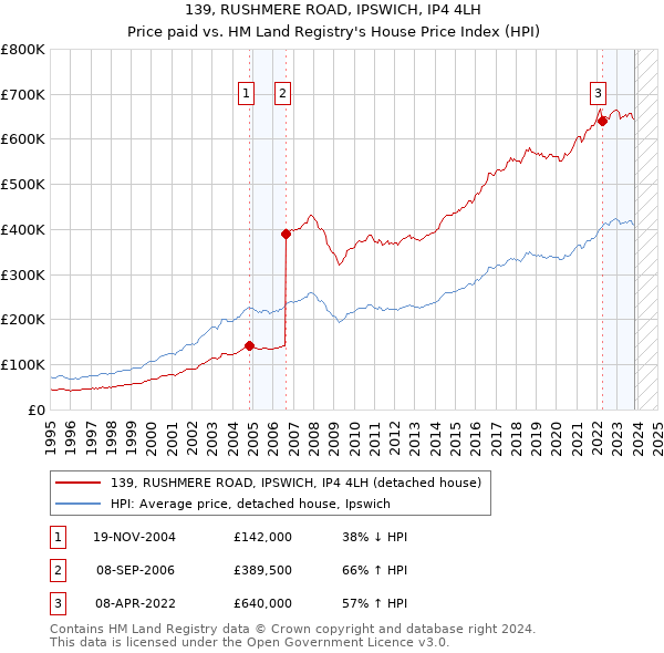 139, RUSHMERE ROAD, IPSWICH, IP4 4LH: Price paid vs HM Land Registry's House Price Index