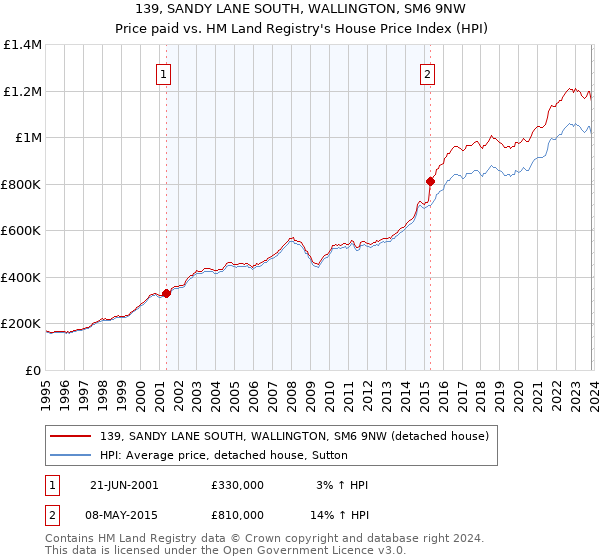 139, SANDY LANE SOUTH, WALLINGTON, SM6 9NW: Price paid vs HM Land Registry's House Price Index