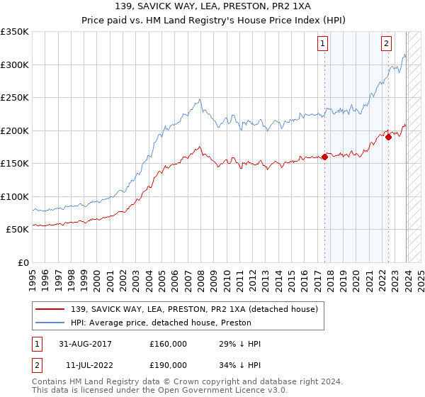 139, SAVICK WAY, LEA, PRESTON, PR2 1XA: Price paid vs HM Land Registry's House Price Index