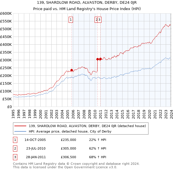 139, SHARDLOW ROAD, ALVASTON, DERBY, DE24 0JR: Price paid vs HM Land Registry's House Price Index