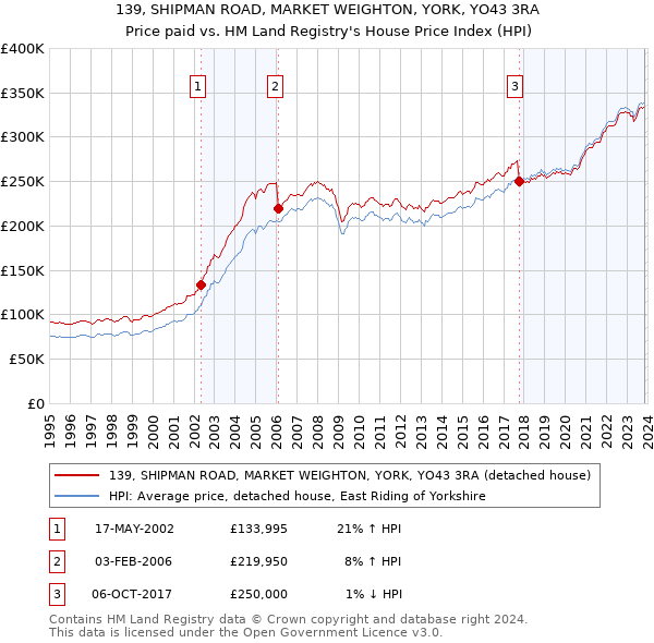 139, SHIPMAN ROAD, MARKET WEIGHTON, YORK, YO43 3RA: Price paid vs HM Land Registry's House Price Index