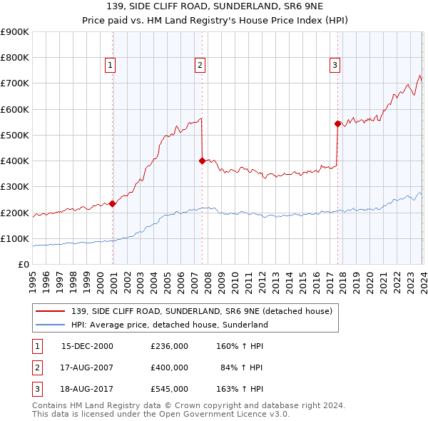 139, SIDE CLIFF ROAD, SUNDERLAND, SR6 9NE: Price paid vs HM Land Registry's House Price Index