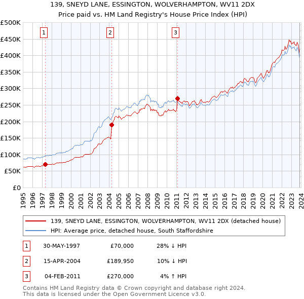 139, SNEYD LANE, ESSINGTON, WOLVERHAMPTON, WV11 2DX: Price paid vs HM Land Registry's House Price Index