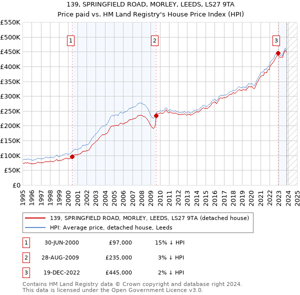 139, SPRINGFIELD ROAD, MORLEY, LEEDS, LS27 9TA: Price paid vs HM Land Registry's House Price Index