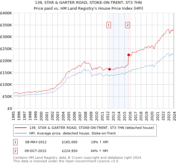 139, STAR & GARTER ROAD, STOKE-ON-TRENT, ST3 7HN: Price paid vs HM Land Registry's House Price Index