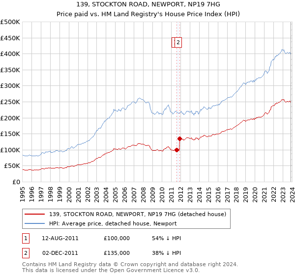 139, STOCKTON ROAD, NEWPORT, NP19 7HG: Price paid vs HM Land Registry's House Price Index