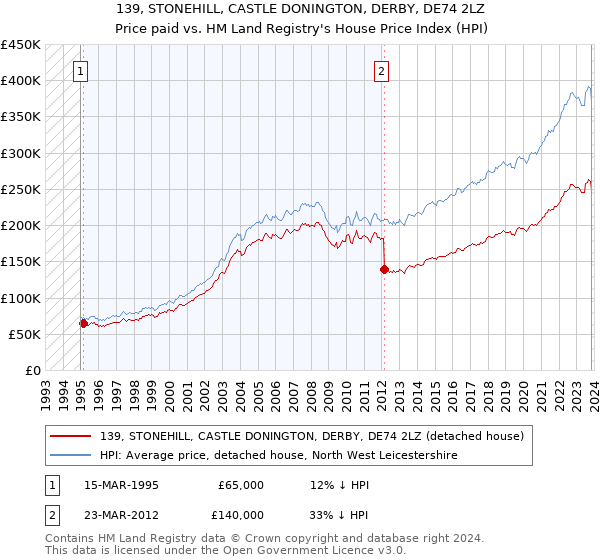 139, STONEHILL, CASTLE DONINGTON, DERBY, DE74 2LZ: Price paid vs HM Land Registry's House Price Index