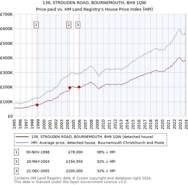 139, STROUDEN ROAD, BOURNEMOUTH, BH9 1QW: Price paid vs HM Land Registry's House Price Index