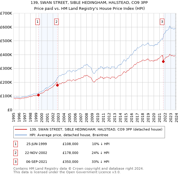 139, SWAN STREET, SIBLE HEDINGHAM, HALSTEAD, CO9 3PP: Price paid vs HM Land Registry's House Price Index