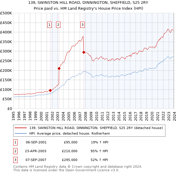 139, SWINSTON HILL ROAD, DINNINGTON, SHEFFIELD, S25 2RY: Price paid vs HM Land Registry's House Price Index