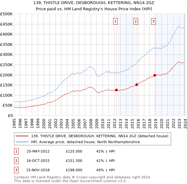 139, THISTLE DRIVE, DESBOROUGH, KETTERING, NN14 2GZ: Price paid vs HM Land Registry's House Price Index