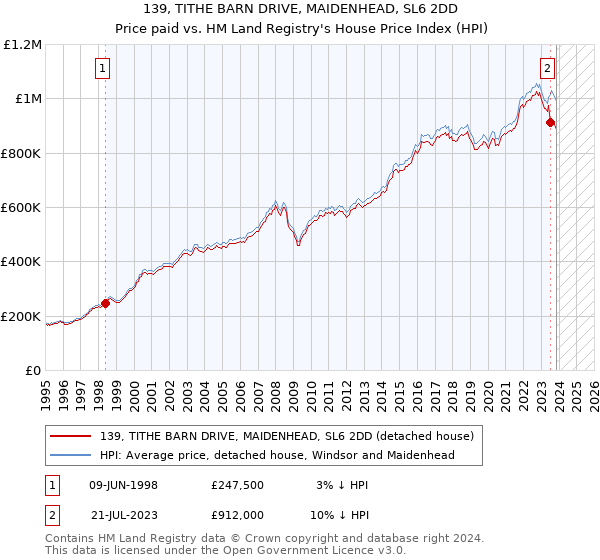 139, TITHE BARN DRIVE, MAIDENHEAD, SL6 2DD: Price paid vs HM Land Registry's House Price Index