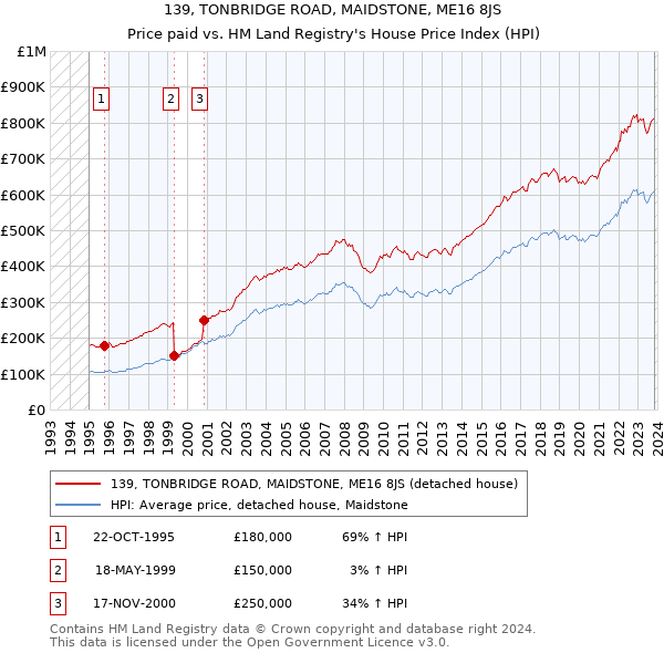 139, TONBRIDGE ROAD, MAIDSTONE, ME16 8JS: Price paid vs HM Land Registry's House Price Index