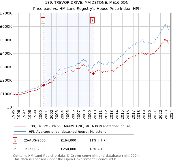 139, TREVOR DRIVE, MAIDSTONE, ME16 0QN: Price paid vs HM Land Registry's House Price Index