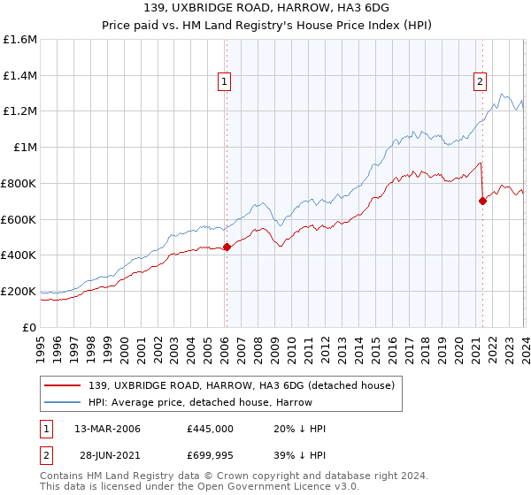 139, UXBRIDGE ROAD, HARROW, HA3 6DG: Price paid vs HM Land Registry's House Price Index
